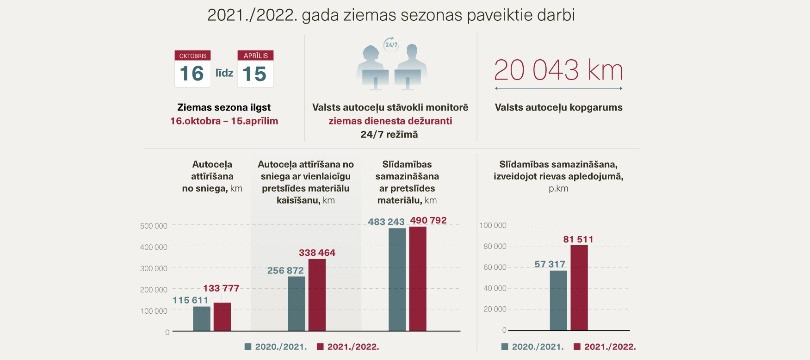 2021./2022.gada ziemas sezonā paveiktie darbi