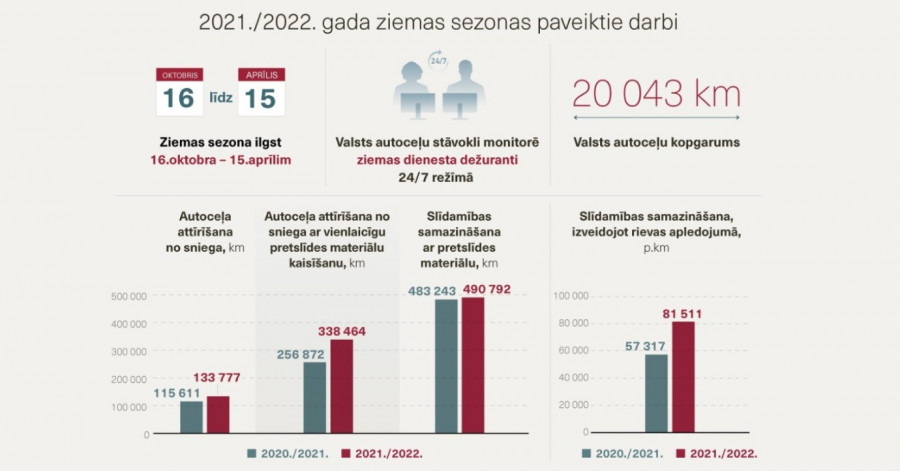 Ziemas sezonā valsts autoceļu uzturēšanā ieguldīti 25,7 miljoni euro