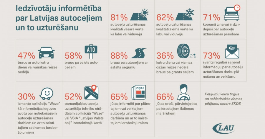 81% respondentu autoceļu uzturēšanas kvalitāti vasarā vērtē kā apmierinošu