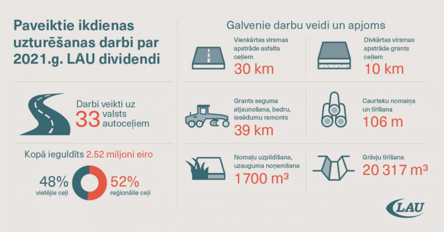 LAU dividendes līdzekļi novirzīti ceļu uzturēšanai