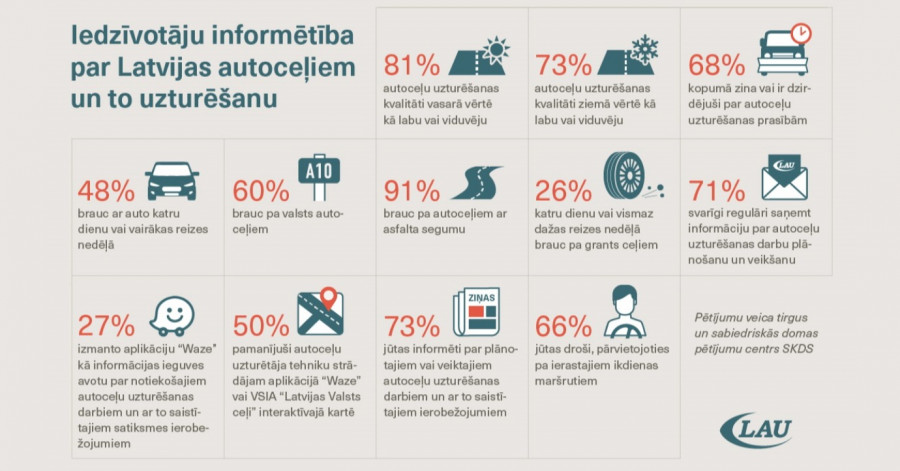 81% respondentu autoceļu uzturēšanas kvalitāti vasarā vērtē kā apmierinošu