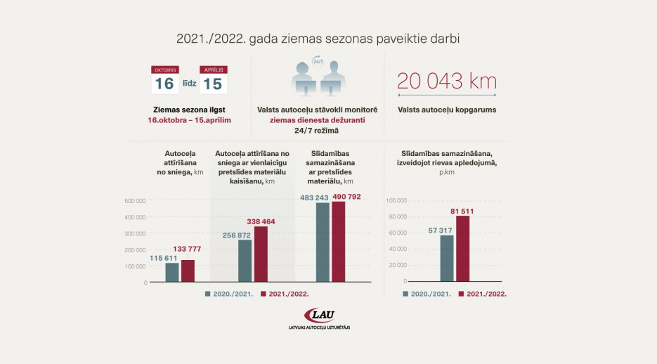 2021./2022.gada ziemas sezonā paveiktie darbi