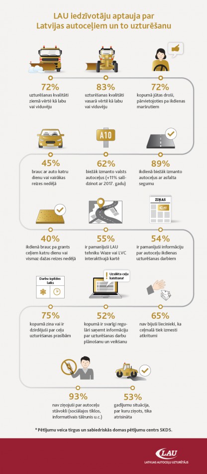 Infografika.Iedzīvotāju aptauja par autoceļu uzturēšanu
