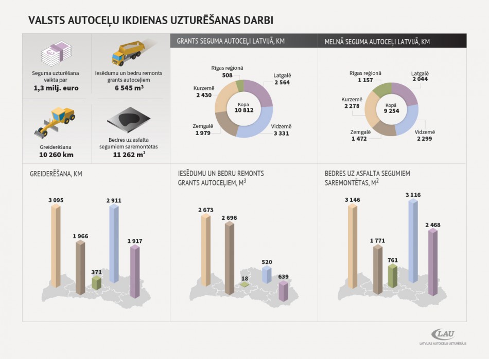 Infografika- darbu veidi un paveikto darbu apjomi 2019.gada pirmajā ceturksnī