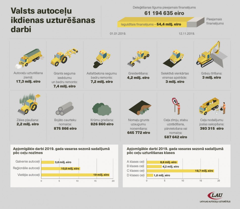 Ieguldītais finansējums autoceļu uzturēšanā 2019.gadā