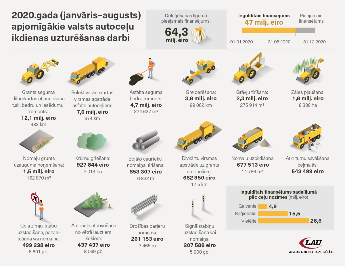 Apjomīgākie autoceļu uzturēšanas darbi. Janvāris līdz augusts.