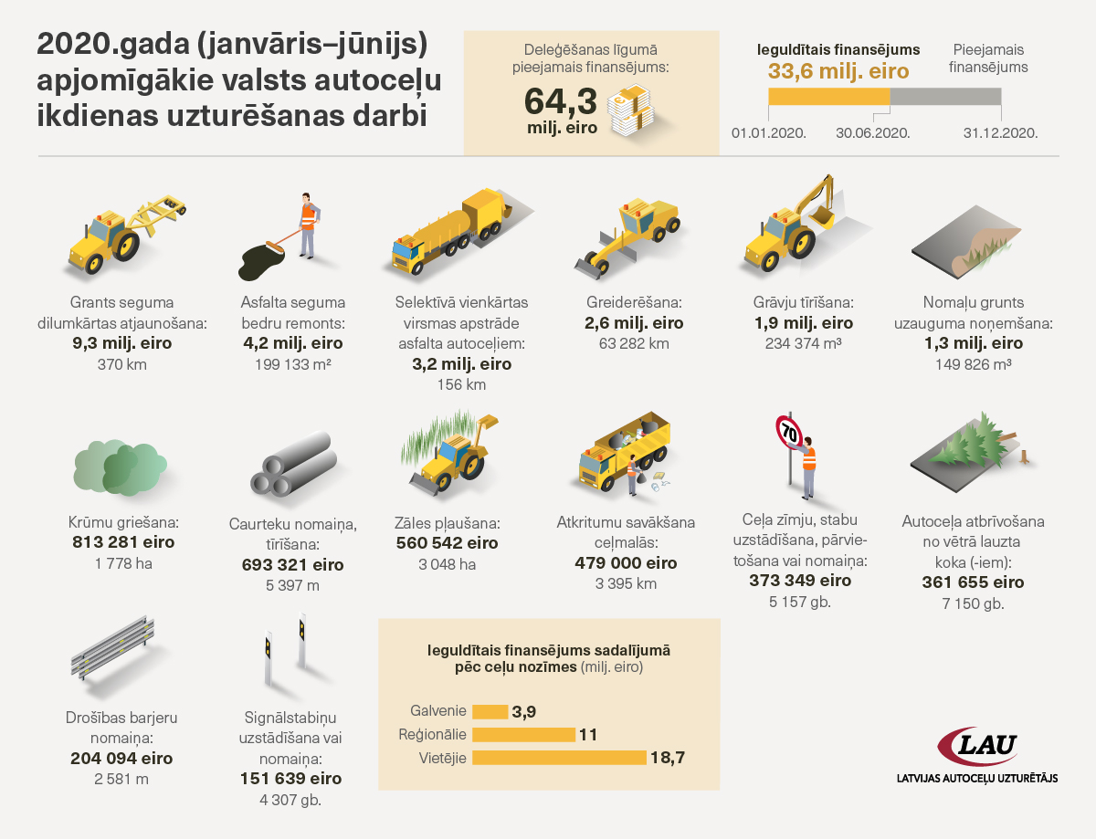 Apjomīgākie ceļu uzturēšanas darbi. 2020. gada janvāris līdz jūnijs