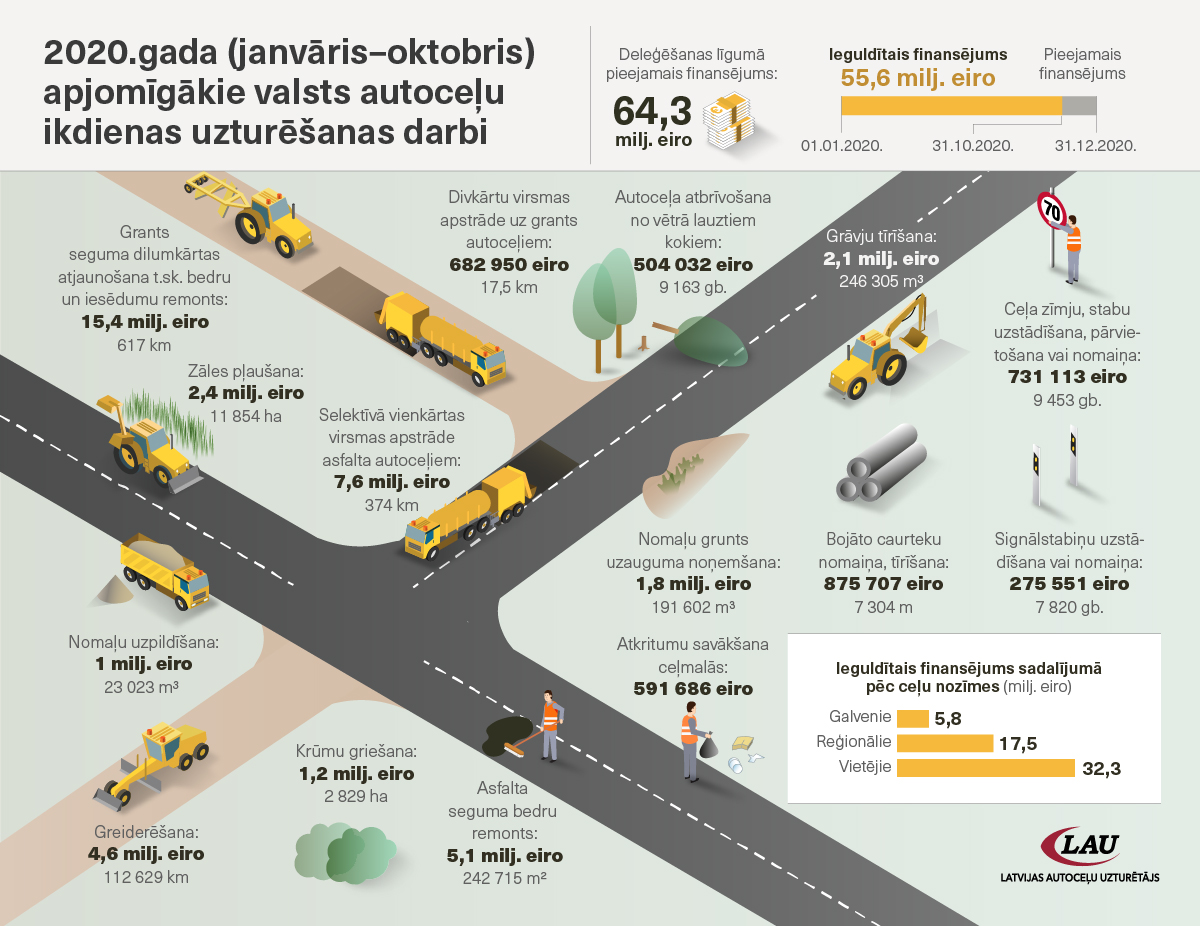 Apjomīgākie ceļu uzturēšanas darbi. 2020.gada janvāris līdz oktobris, tekstā minēto skaitļu atainojums infografikā