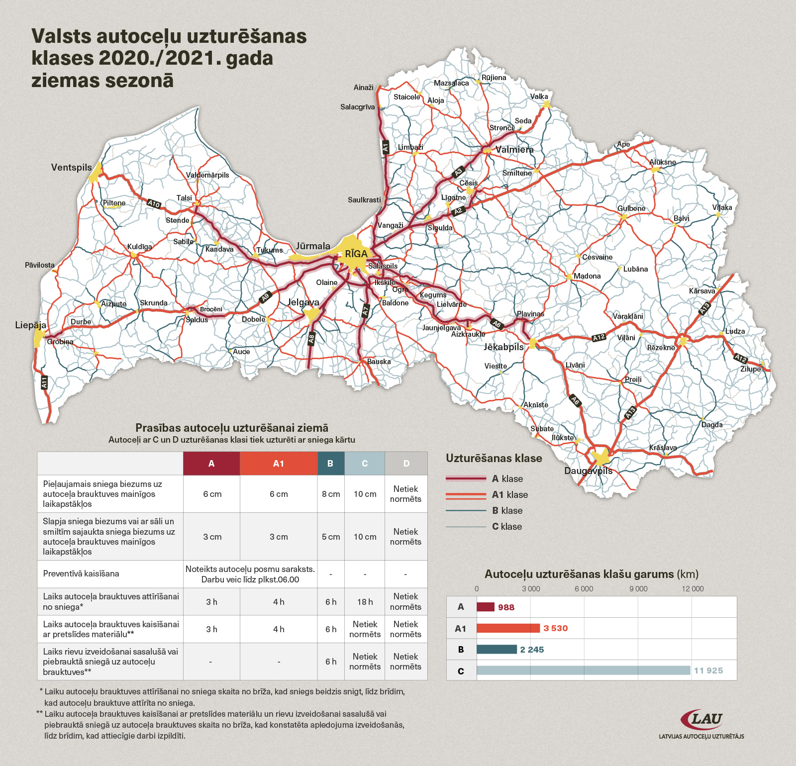 Valsts autoceļu uzturēšanas klases un uzturēšanas prasības