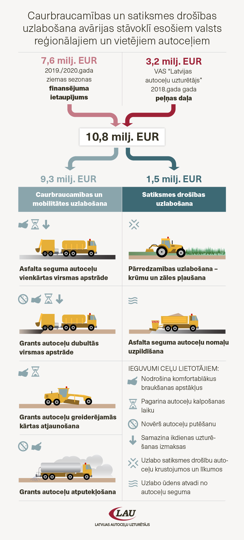 10,8 milj. euro tiks novirzīti caurbraucamības un satiksmes drošības uzlabošanai avārijas stāvoklī esošiem valsts reģionālajiem un vietējiem autoceļiem