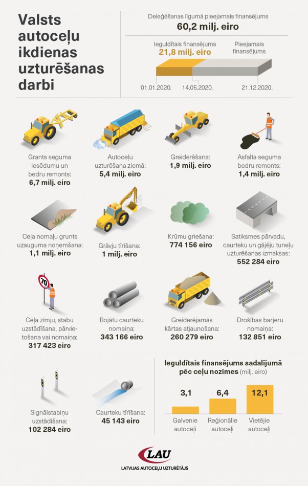 Lielākie paveiktie autoceļu uzturēšanas darbi 2020.gadā 