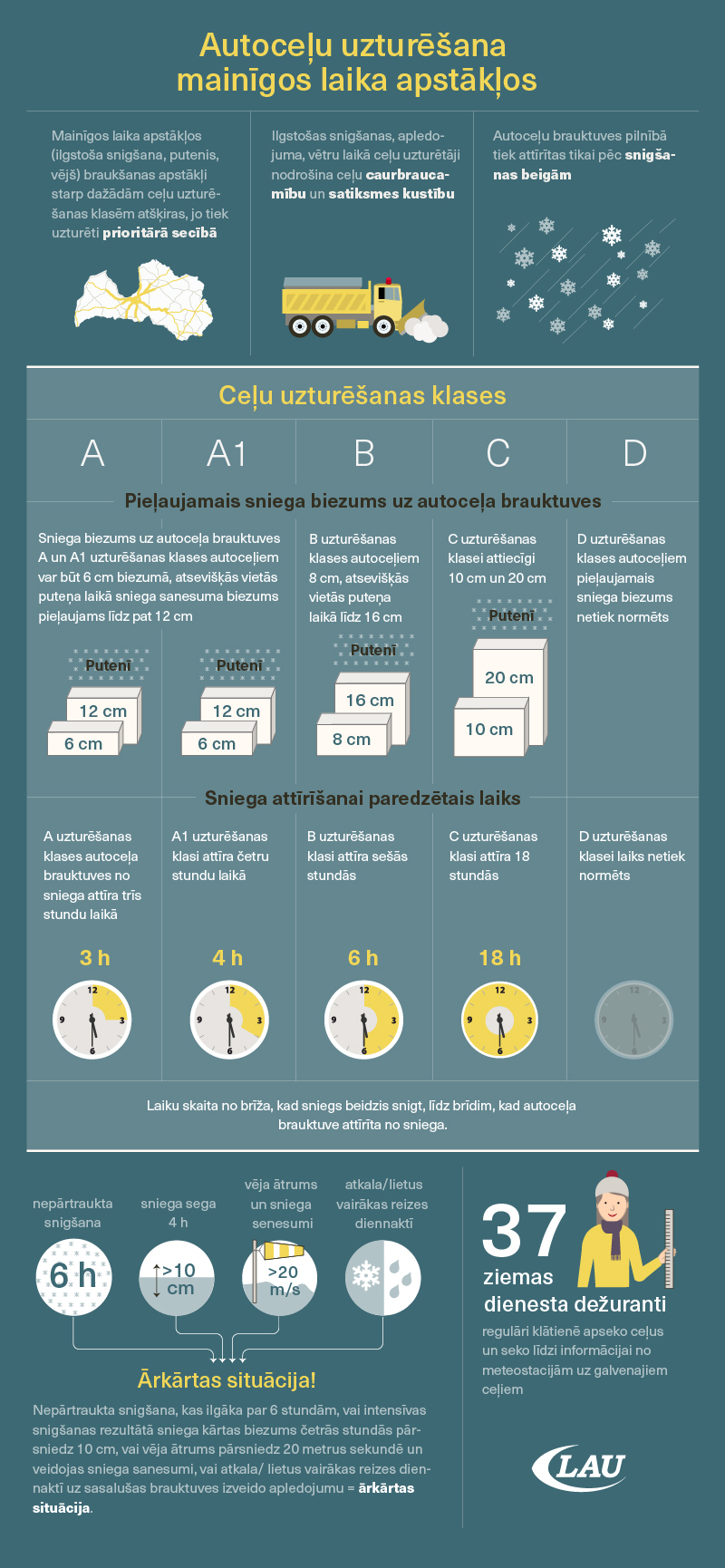 Infografika. Autoceļu uzturēšana mainīgos laika apstākļos.