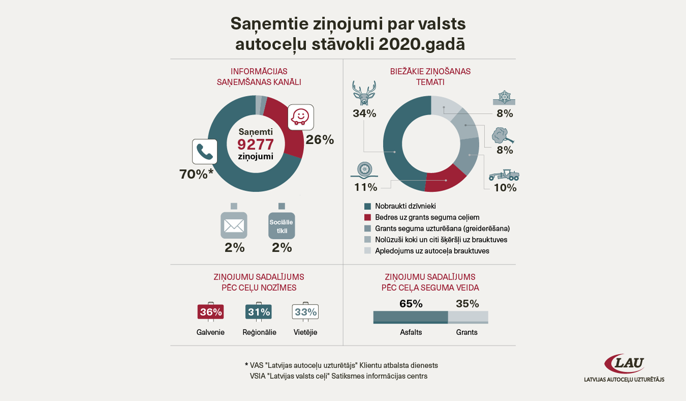 Relīzē minētie skaitļi attēloti infografikas veidā