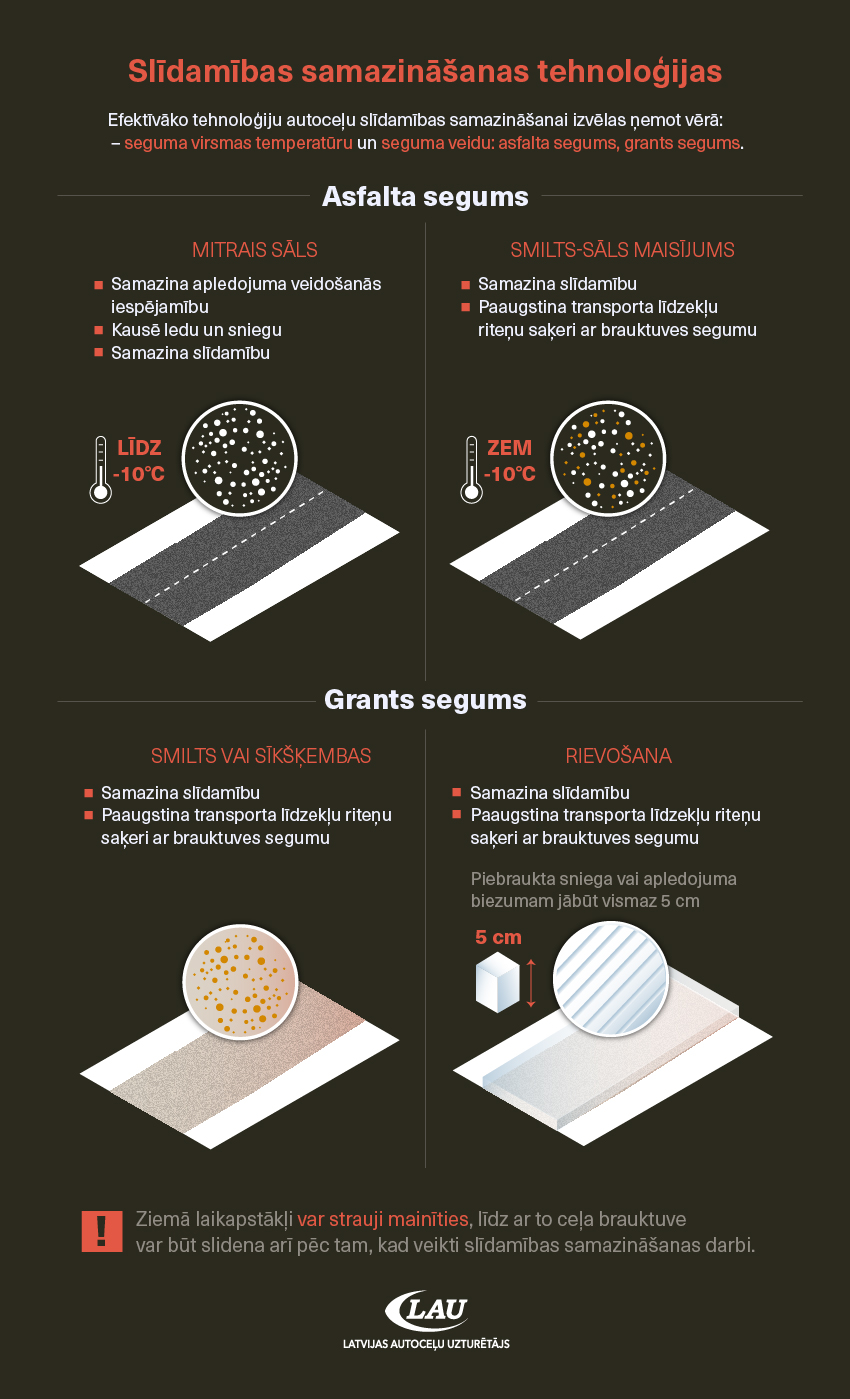 Infografika: Slīdamības samazināšanai izmanto mitro sāli, smilts-sāls maisījumu, smilti vai šķembas, rievošanu